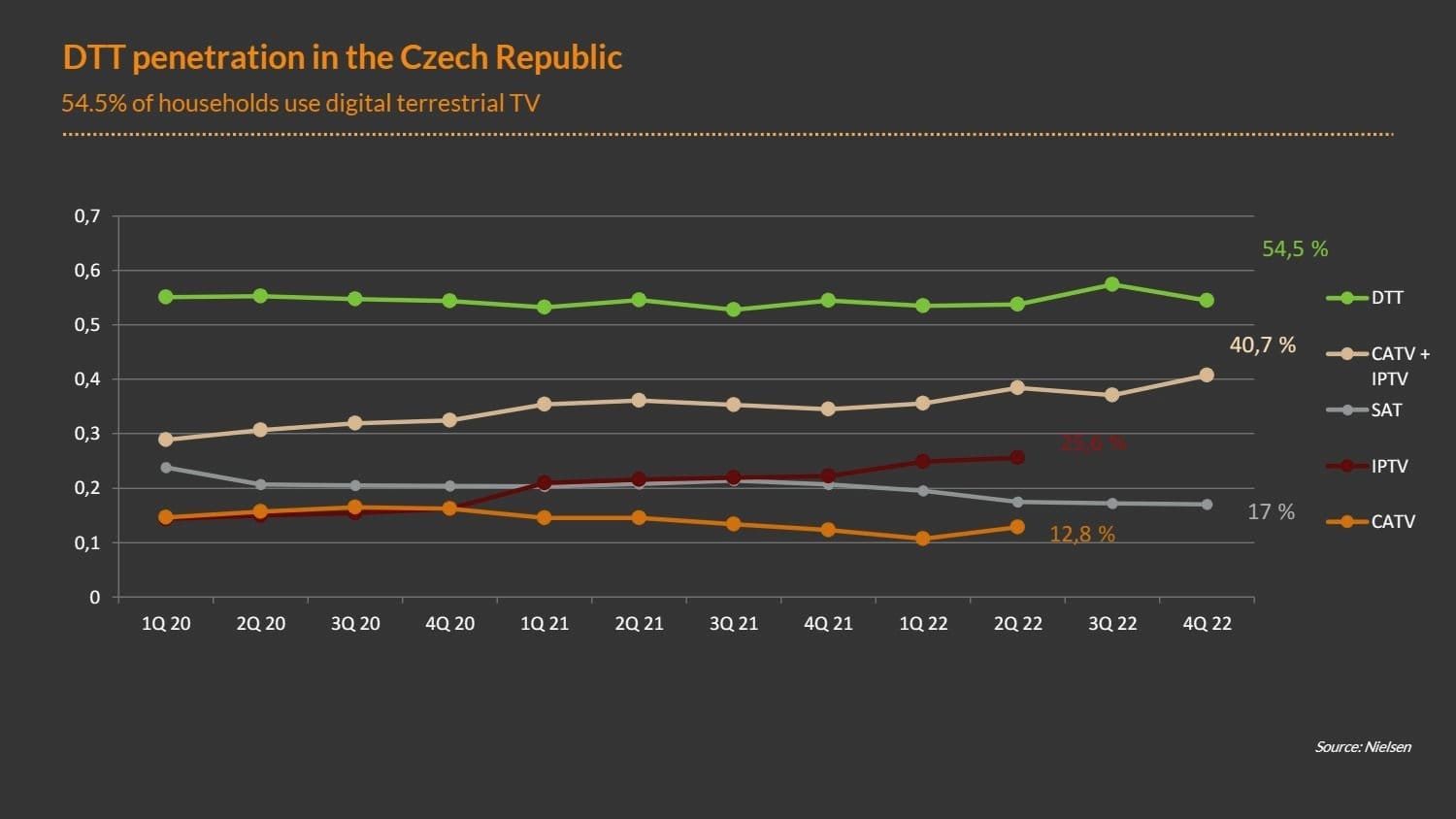 DTT penetration in the Czech Republic